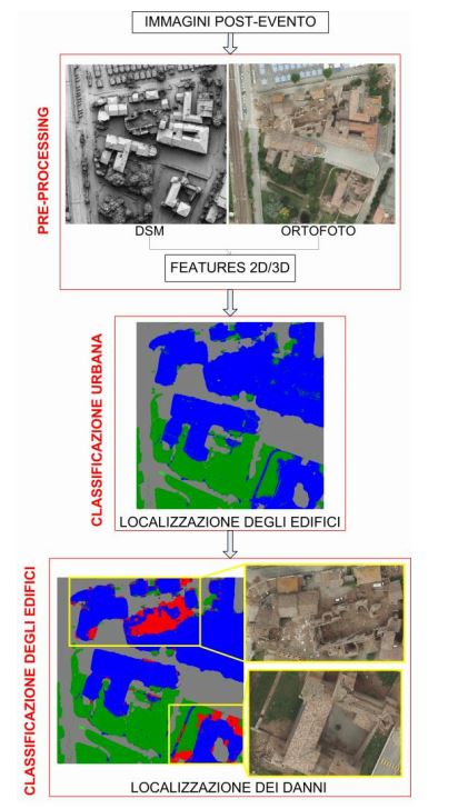 La metodologia sviluppata per l’estrazione di mappe di danno a partire da immagini post-evento (Esempio: San Felice sul Panaro).