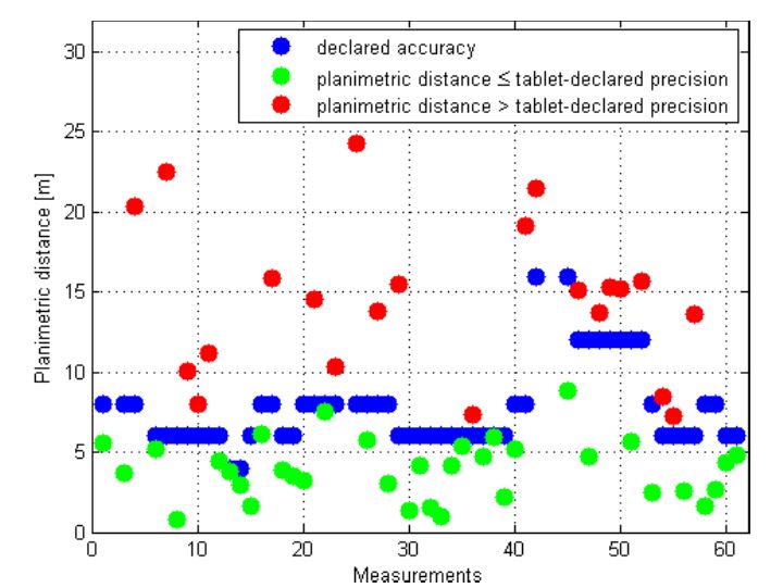 Confronto visivo tra il valore di accuratezza dichiarato ed il corrispondente errore planimetrico per la terza sessione di misura con il tablet sull’area 2.